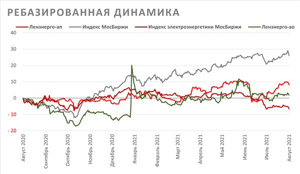 ребазированная динамика
