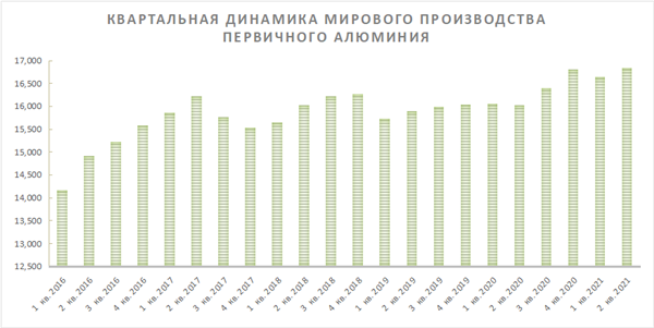 Квартальная динамика мирового производства первичного алюминия