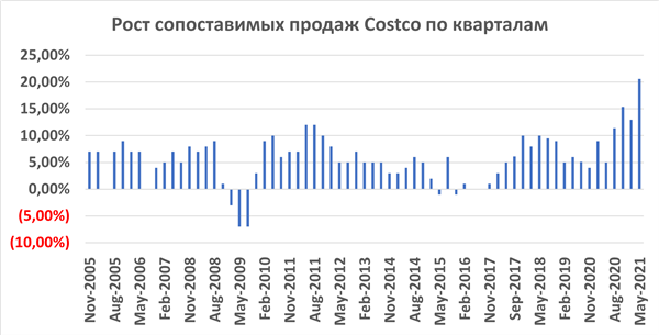 Рост сопоставимых продаж Costco по кварталам Рост сопоставимых продаж Costco по кварталам