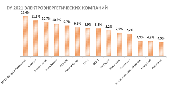 DY 2021 ЭЛЕКТРОЭНЕРГЕТИЧЕСКИХ КОМПАНИЙ 