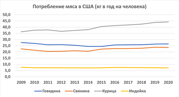 потребление мяса в США потребление мяса в США