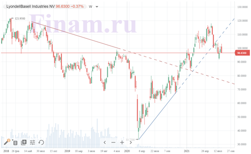 котировки LyondellBasell