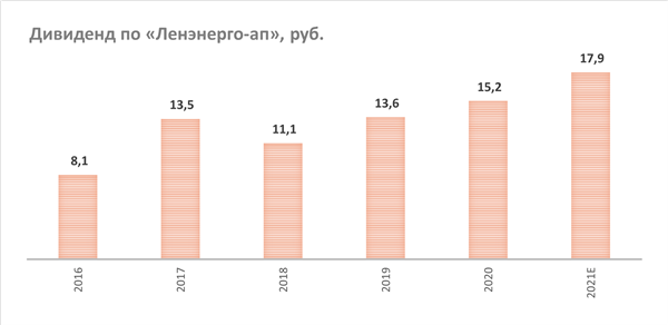 Дивиденд по 