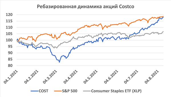 Ребазированная динамика акций Costco Ребазированная динамика акций Costco
