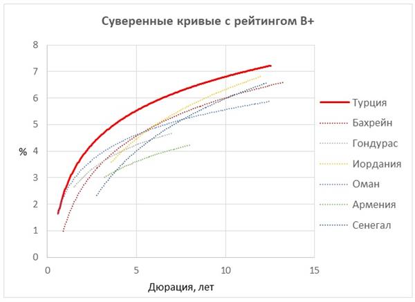 Суверенные кривые с рейтингом B+