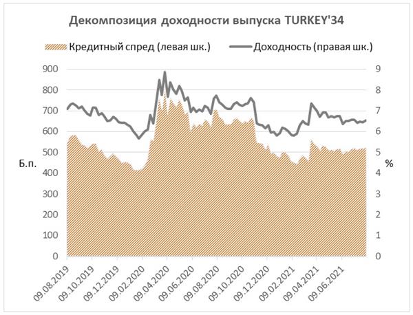 Декомпозиция доходности выпуска TURKEY'34