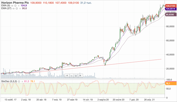 Horizon Therapeutics