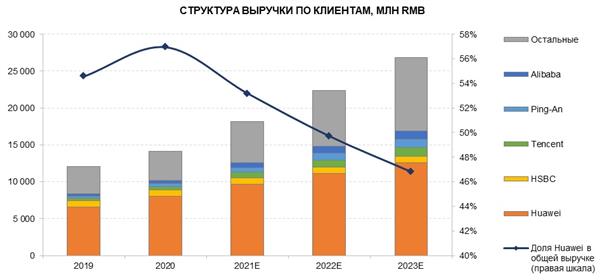 Структура выручки по клиентам
