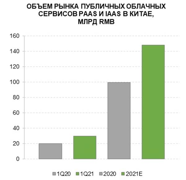 Объем рынка публичных облачнух сервисов PAAS и IAAS в Китае