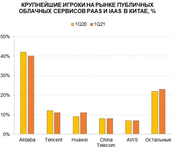 Крупнейшие игроки на рынке PAAS и IAAS в Китае