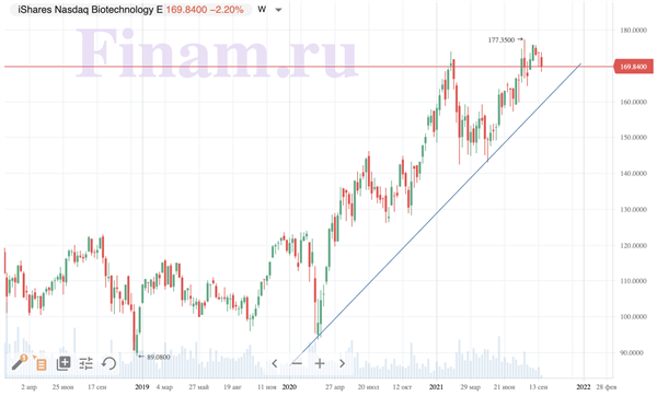iShares Nasdaq Biotechnology ETF (IBB)