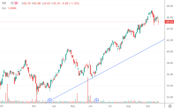 iShares US Medical Devices ETF (IHI)
