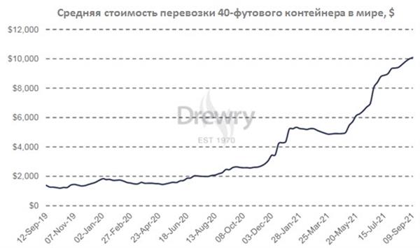 средняя стоимость перевозки 40-футового контейнера