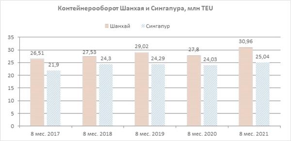 контейнерооборот Шанхая и Сингапура