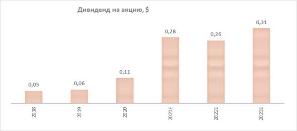 SITC дивиденд на акцию