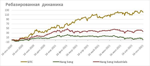 акции SITC и индекс Hang Seng