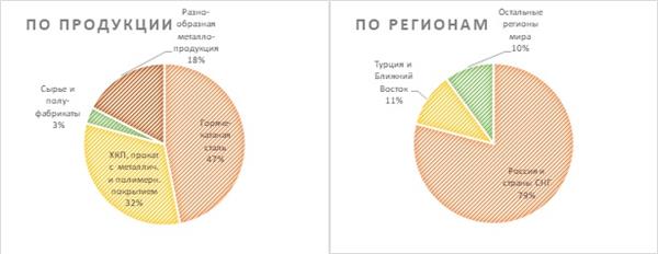разбивка выручки ММК по сегментам