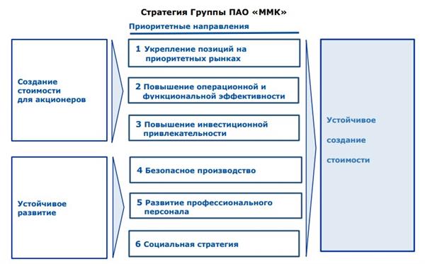 стратегия ММК