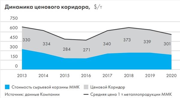 динамика ценового коридора