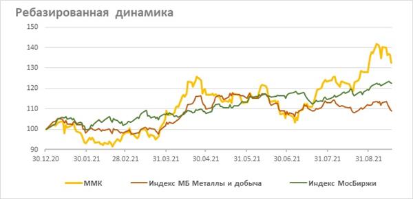 ММК и индекс МосБиржи