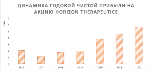 динамика годовой чистой прибыли на акцию