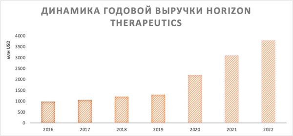 динамика годовой выручки