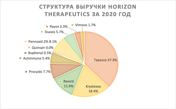 структура выручки