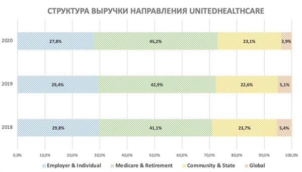 Структура выручки направления UnitedHealth Group