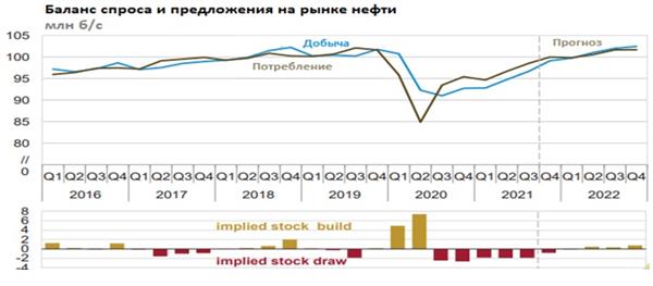 Баланс спроса и предложения на рынке нефти