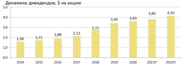 Динамика дивидендов JPMorgan