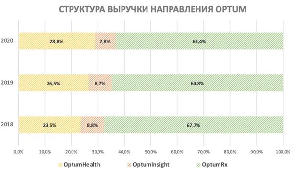 Структура выручки направления Optum