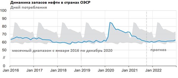 Динамика запасов нефти в странах ОЭСР