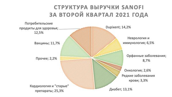Структура выручки Sanofi