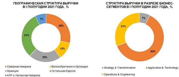 Структура выручки