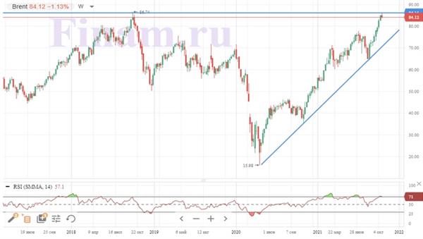 Нефть марки Brent