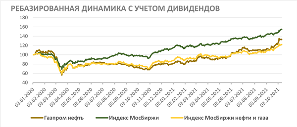 РЕБАЗИРОВАННАЯ ДИНАМИКА С УЧЕТОМ ДИВИДЕНДОВ