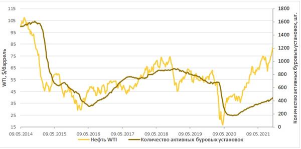 Число активных буровых установок и динамика нефти WTI