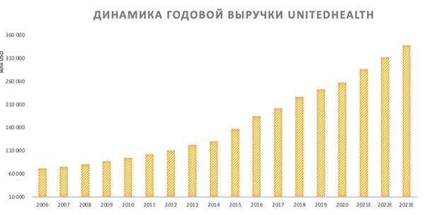 Динамика годовой выручки