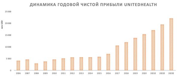 Динамика годовой чистой прибыли