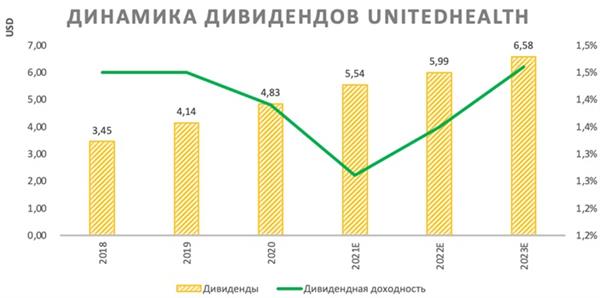 Динамика дивидендов UnitedHealth