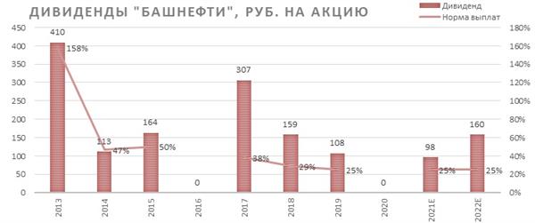 Дивиденды "Башнефти"
