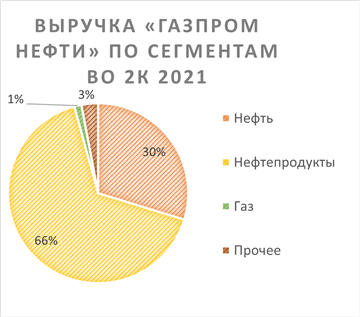 Выручка 