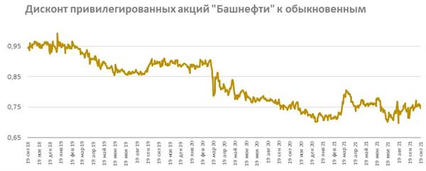 Дисконт привилегированных акций "Башнефти" к обыкновенным