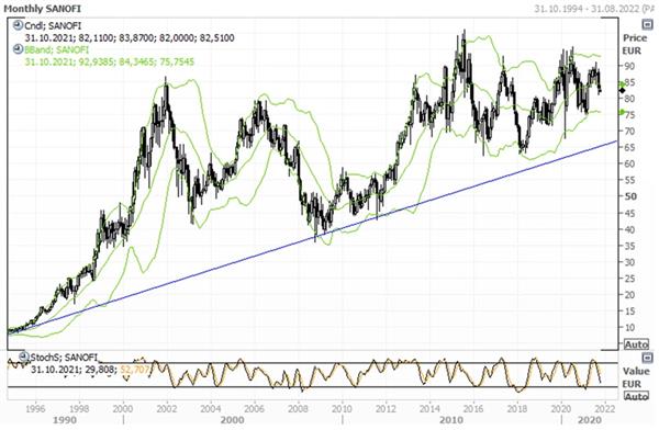 Динамика акций Sanofi