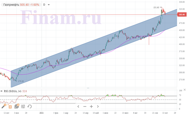 Газпром нефть