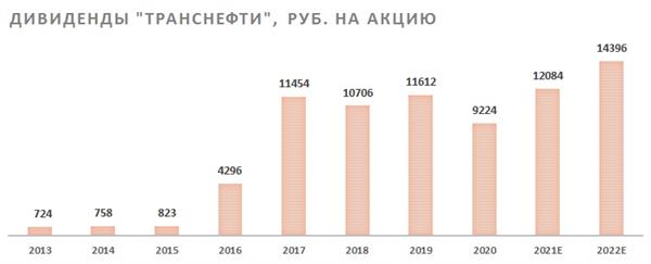 Дивиденды "Транснефти"