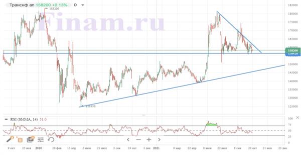 Динамика акций "Транснефти"