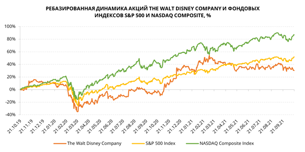 РЕБАЗИРОВАННАЯ ДИНАМИКА АКЦИЙ THE WALT DISNEY COMPANY И ФОНДОВЫХ ИНДЕКСОВ S&P 500 И NASDAQ COMPOSITE, %