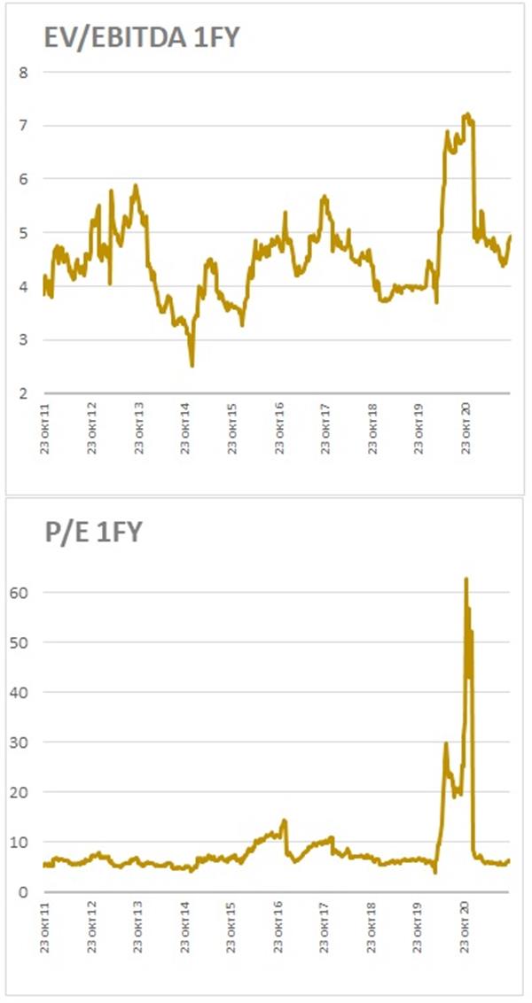 EV/EBITDA и P/E
