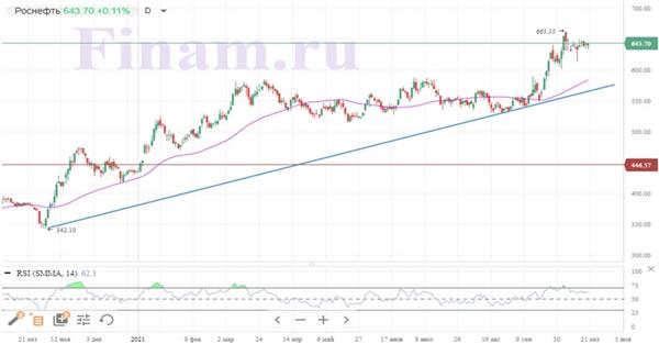 Динамика акций "Роснефти"